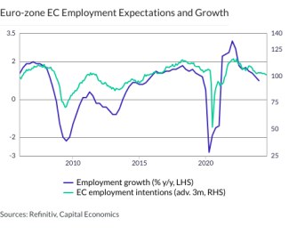 Euro-zone EC Employment Expectations and Growth