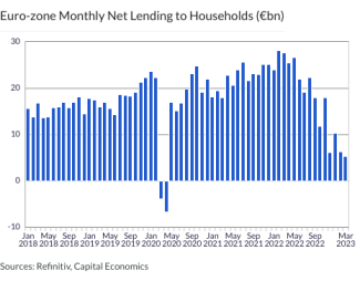 Euro-zone Monthly Net Lending to Households (€bn)