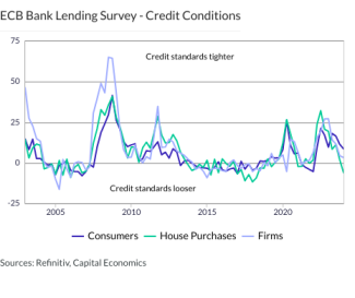 ECB Bank Lending Survey - Credit Conditions