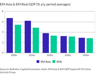 EM Asia & EM Real GDP (% y/y, period averages)