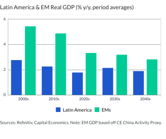 Latin America & EM Real GDP (% y/y, period averages)