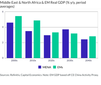 Middle East & North Africa & EM Real GDP (% y/y, period averages)