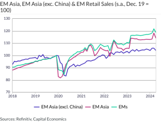 EM Asia, EM Asia (exc. China) & EM Retail Sales (s.a., Dec. 19 = 100)