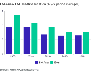 EM Asia & EM Headline Inflation (% y/y, period averages)