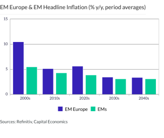 EM Europe & EM Headline Inflation (% y/y, period averages)