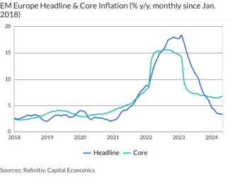 EM Europe Headline & Core Inflation (% y/y, monthly since Jan. 2018)