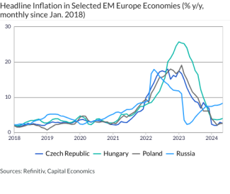 Headline Inflation in Selected EM Europe Economies (% y/y, monthly since Jan. 2018)