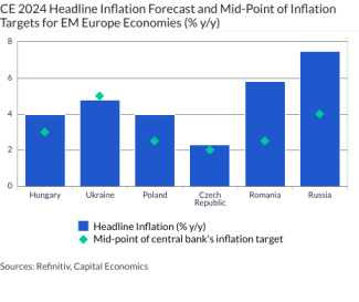 CE 2024 Headline Inflation Forecast and Mid-Point of Inflation Targets for EM Europe Economies (% y/y)