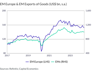 EM Europe & EM Exports of Goods (US$ bn, s.a.)