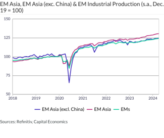 EM Asia, EM Asia (exc. China) & EM Industrial Production (s.a., Dec. 19 = 100)