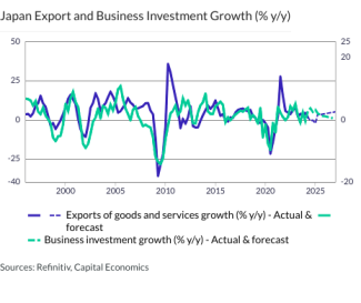 Japan Export and Business Investment Growth (% y/y)