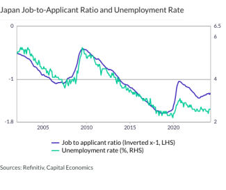 Japan Job-to-Applicant Ratio and Unemployment Rate