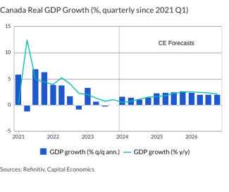 Canada Real GDP Growth (%, quarterly since 2021 Q1)