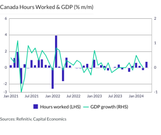 Canada Hours Worked & GDP (% m/m)