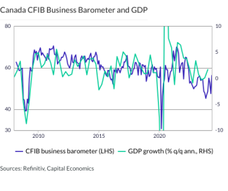 Canada CFIB Business Barometer and GDP 