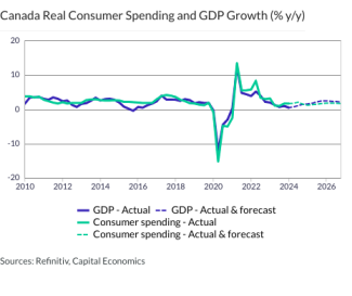 Canada Real Consumer Spending and GDP Growth (% y/y)