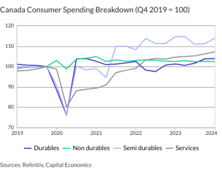 Canada Consumer Spending Breakdown (Q4 2019 = 100)