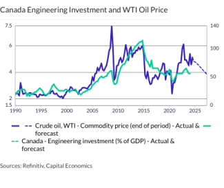 Canada Engineering Investment and WTI Oil Price