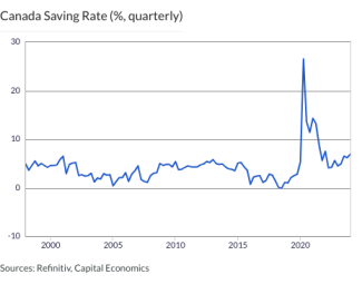 Canada Saving Rate (%, quarterly)