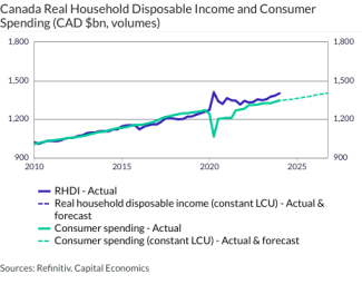 Canada Real Household Disposable Income and Consumer Spending (CAD $bn, volumes)