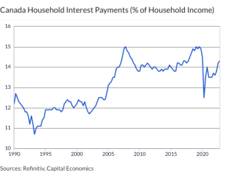 Canada Household Interest Payments (% of Household Income)