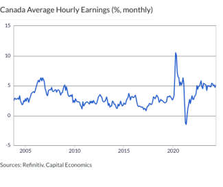 Canada Average Hourly Earnings (%, monthly)