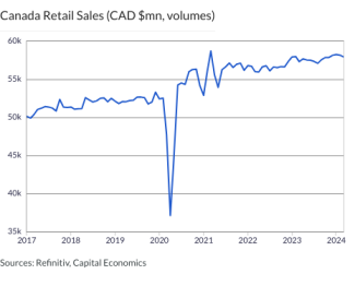 Canada Retail Sales (CAD $mn, volumes)