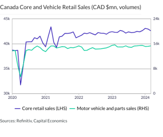 Canada Core and Vehicle Retail Sales (CAD $mn, volumes)