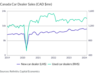 Canada Car Dealer Sales (CAD $mn)