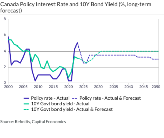 Canada Policy Interest Rate and 10Y Bond Yield (%, long-term forecast)