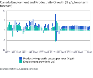 Canada Employment and Productivity Growth (% y/y, long-term forecast)