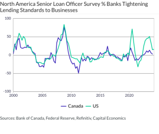 North America Senior Loan Officer Survey % Banks Tightening Lending Standards to Businesses