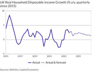 UK Real Household Disposable Income Growth (% y/y, quarterly since 2015)