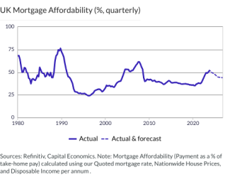 UK Mortgage Affordability (%, quarterly)