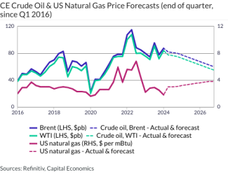 CE Crude Oil & US Natural Gas Price Forecasts (end of quarter, since Q1 2016)