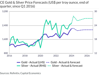 CE Gold & Silver Price Forecasts (US$ per troy ounce, end of quarter, since Q1 2016)