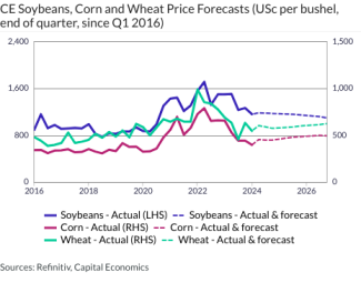 CE Soybeans, Corn and Wheat Price Forecasts (USc per bushel, end of quarter, since Q1 2016)