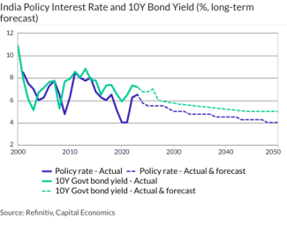 India Policy Interest Rate and 10Y Bond Yield (%, long-term forecast)