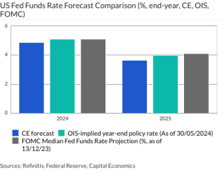 US Fed Funds Rate Forecast Comparison (%, end-year, CE, OIS, FOMC)