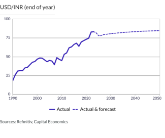 USD/INR (end of year)