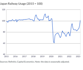 Japan Railway Usage (2015 = 100)