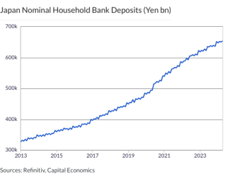 Japan Nominal Household Bank Deposits (Yen bn)