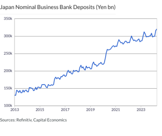 Japan Nominal Business Bank Deposits (Yen bn)