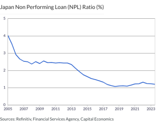 Japan Non Performing Loan (NPL) Ratio (%)