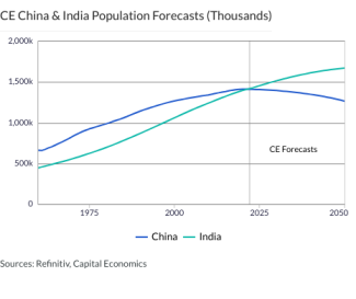 CE China & India Population Forecasts (Thousands)