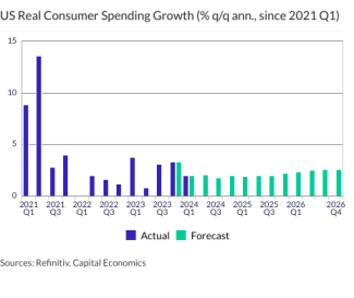 US Real Consumer Spending Growth (% q/q ann., since 2021 Q1)