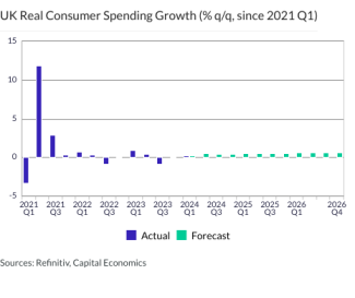 UK Real Consumer Spending Growth (% q/q, since 2021 Q1)