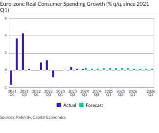 Euro-zone Real Consumer Spending Growth (% q/q, since 2021 Q1)