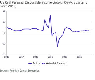 US Real Personal Disposable Income Growth (% y/y, quarterly since 2015)