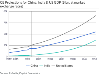 CE Projections for China, India & US GDP ($ bn, at market exchange rates)